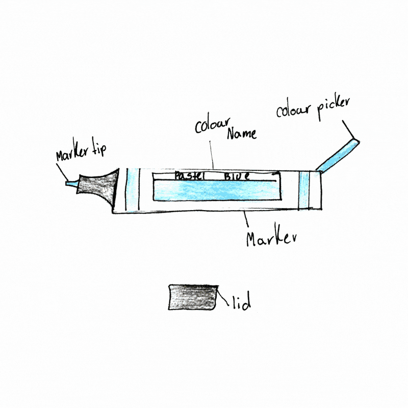 A hand-drawn diagram of a marker with labelled parts: marker tip, marker, colour name, colour picker, and a detached lid shown below the marker. The marker is blue and grey.