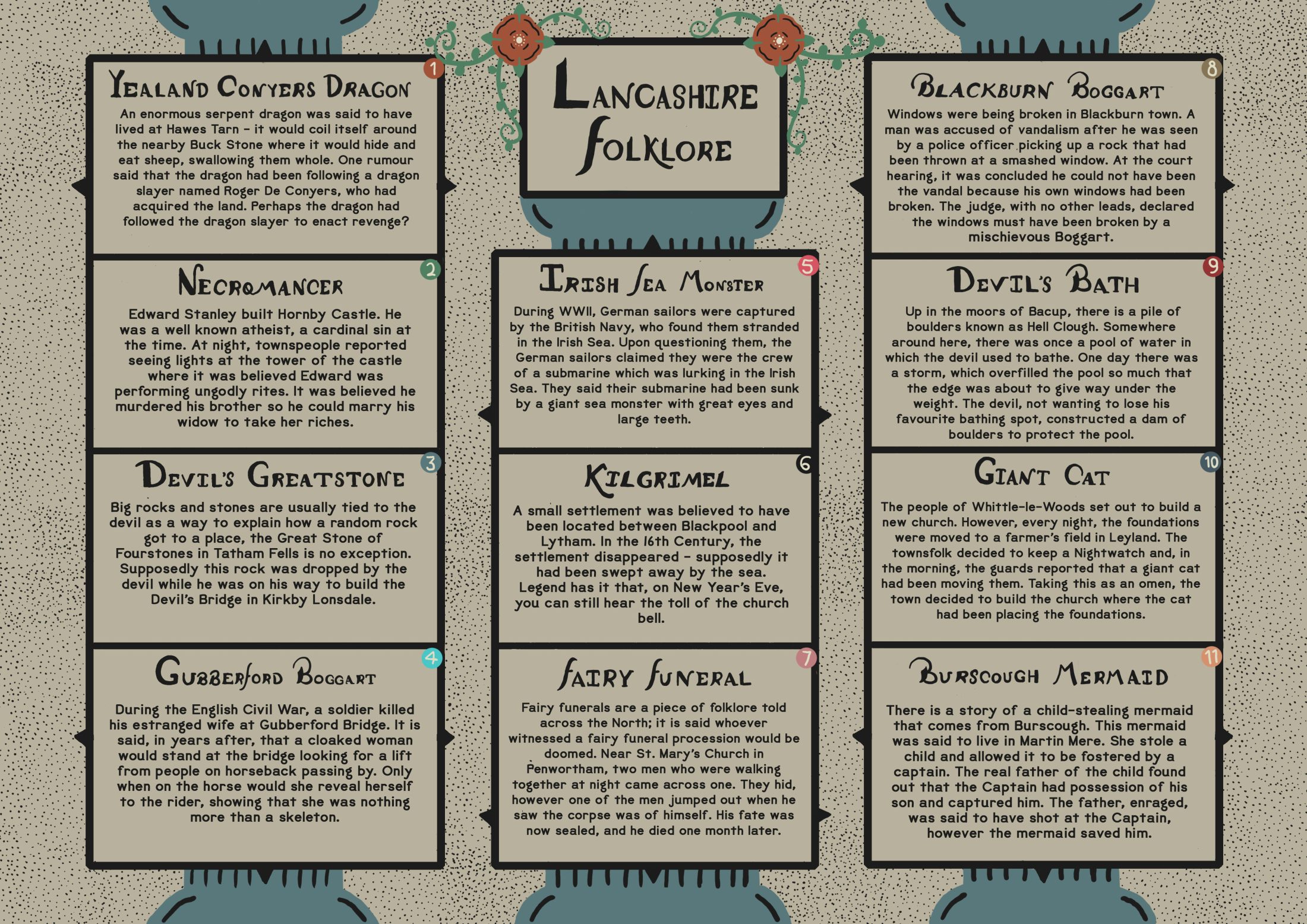 A illustration sharing information on different Lancashire folklores.